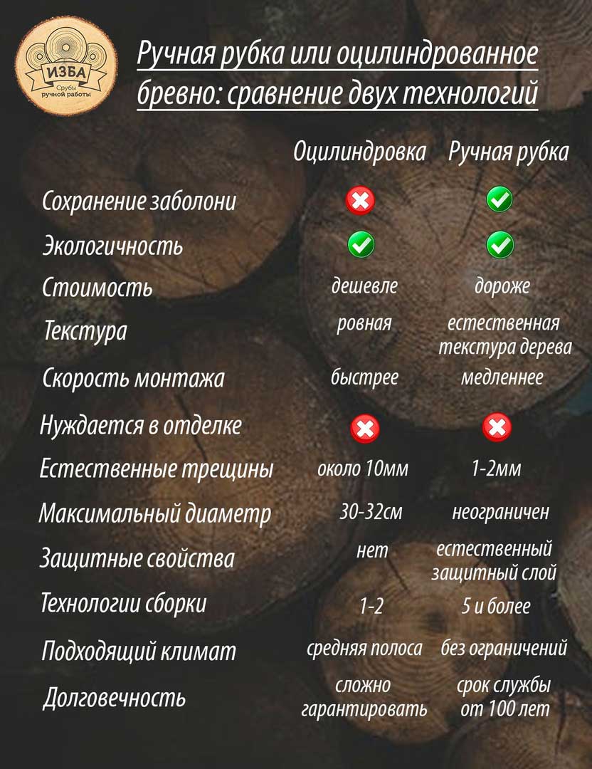 Ручная рубка или оцилиндрованное бревно