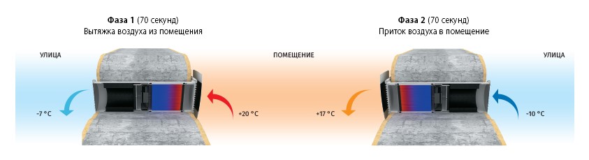 Принцип работы рекуператора
